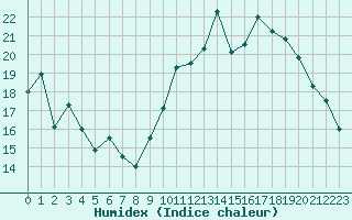 Courbe de l'humidex pour Vannes-Sn (56)