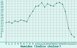 Courbe de l'humidex pour Cap Bar (66)