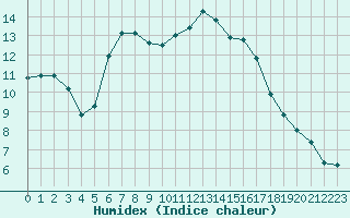 Courbe de l'humidex pour Seichamps (54)