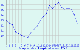 Courbe de tempratures pour Crest (26)