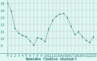 Courbe de l'humidex pour Dinard (35)