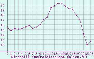 Courbe du refroidissement olien pour Landivisiau (29)