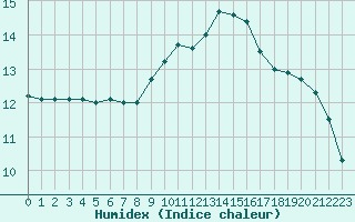 Courbe de l'humidex pour Chteaudun (28)