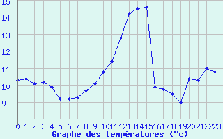 Courbe de tempratures pour Cazaux (33)