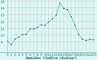 Courbe de l'humidex pour Thomery (77)