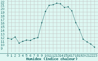 Courbe de l'humidex pour Hyres (83)