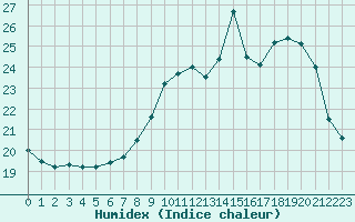 Courbe de l'humidex pour Saint-Nazaire (44)