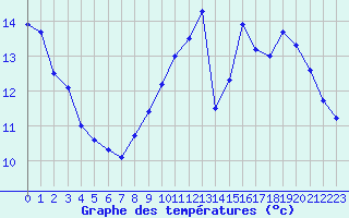 Courbe de tempratures pour Montlimar (26)