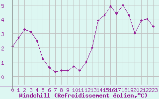 Courbe du refroidissement olien pour Anglars St-Flix(12)