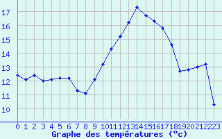 Courbe de tempratures pour Dounoux (88)