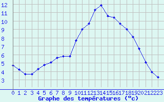 Courbe de tempratures pour Hohrod (68)