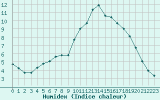 Courbe de l'humidex pour Hohrod (68)