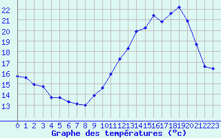 Courbe de tempratures pour Anglars St-Flix(12)