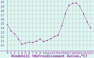 Courbe du refroidissement olien pour Chailles (41)