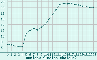 Courbe de l'humidex pour Saint-Mdard-d'Aunis (17)