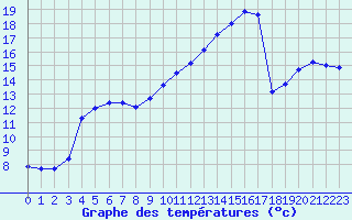 Courbe de tempratures pour Gros-Rderching (57)