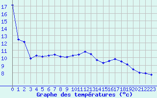 Courbe de tempratures pour Mont-Saint-Vincent (71)