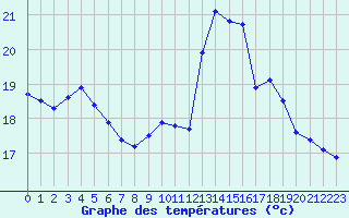 Courbe de tempratures pour Vannes-Sn (56)