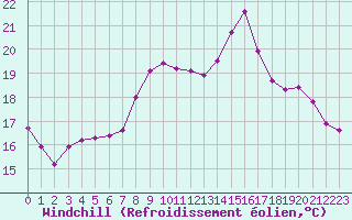 Courbe du refroidissement olien pour Mazinghem (62)