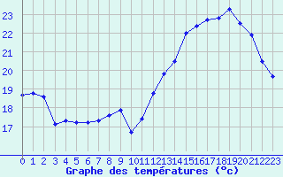 Courbe de tempratures pour Le Bourget (93)