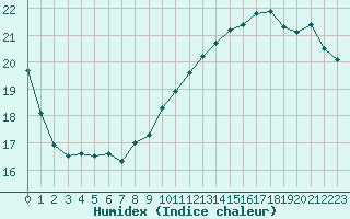 Courbe de l'humidex pour Cap Bar (66)