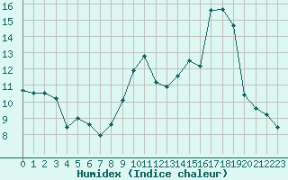 Courbe de l'humidex pour Chlons-en-Champagne (51)