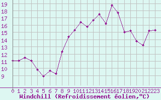 Courbe du refroidissement olien pour Ile Rousse (2B)