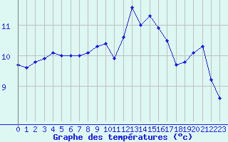 Courbe de tempratures pour Valognes (50)