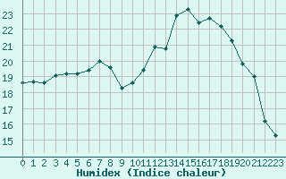 Courbe de l'humidex pour Saint-Igneuc (22)