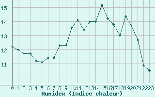 Courbe de l'humidex pour Ploumanac'h (22)