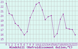 Courbe du refroidissement olien pour Ambrieu (01)