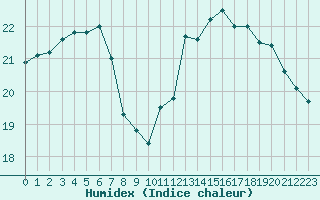 Courbe de l'humidex pour Pointe de Chassiron (17)