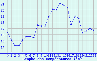 Courbe de tempratures pour Saint-Girons (09)