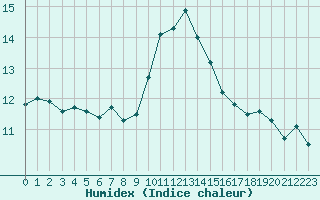 Courbe de l'humidex pour Ile d'Yeu - Saint-Sauveur (85)