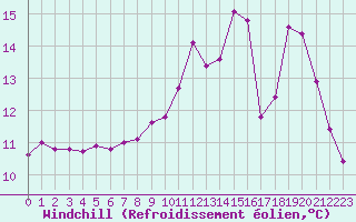 Courbe du refroidissement olien pour Muirancourt (60)