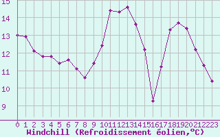 Courbe du refroidissement olien pour Ciudad Real (Esp)