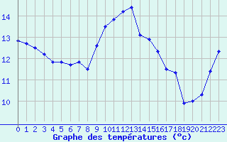 Courbe de tempratures pour Figari (2A)