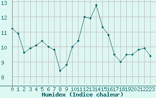 Courbe de l'humidex pour Ile de Groix (56)