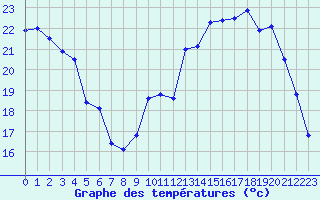 Courbe de tempratures pour Tours (37)