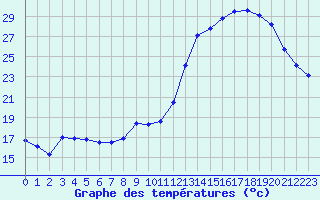 Courbe de tempratures pour Dinard (35)