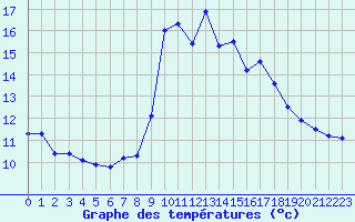 Courbe de tempratures pour Grimentz (Sw)