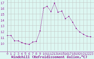 Courbe du refroidissement olien pour Grimentz (Sw)