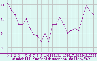 Courbe du refroidissement olien pour Montredon des Corbires (11)