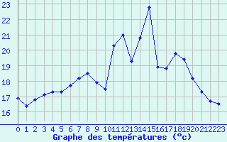 Courbe de tempratures pour Marquise (62)