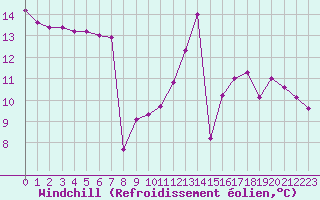 Courbe du refroidissement olien pour Trelly (50)