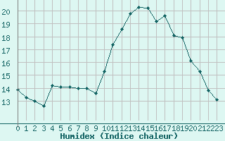 Courbe de l'humidex pour Mirepoix (09)