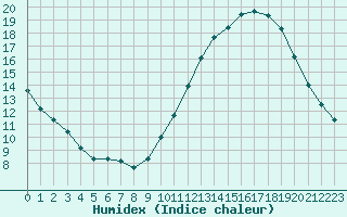 Courbe de l'humidex pour Herbault (41)