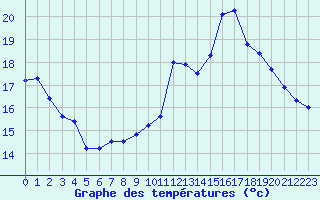 Courbe de tempratures pour Rodez (12)