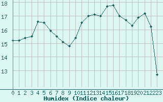 Courbe de l'humidex pour Cap Cpet (83)