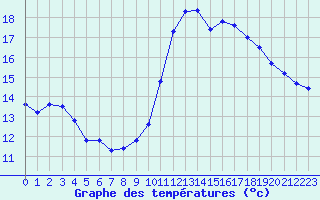 Courbe de tempratures pour Dunkerque (59)